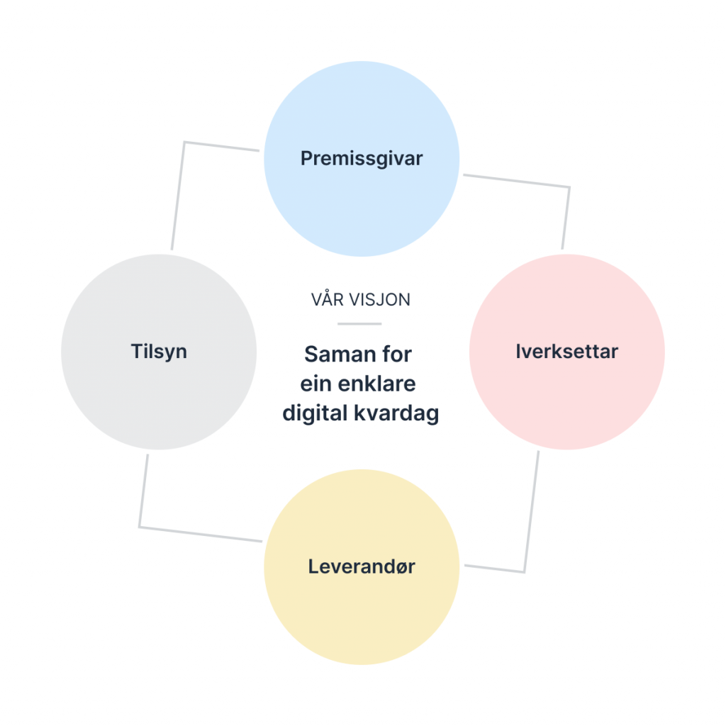 Digdirs fire roller: premissgivar, iverksettar, leverandør og tilsyn.